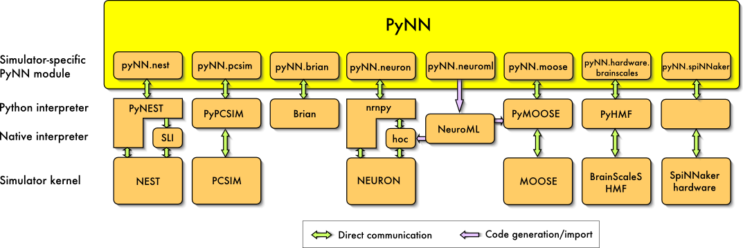 PyNN architecture