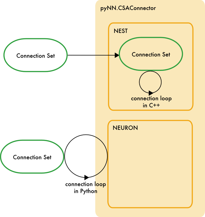 Where the backend supports it, the ConnectionSet object is passed to the backend, where the connection loop can take place in C++. Otherwise, the connection loop takes place within PyNN.
